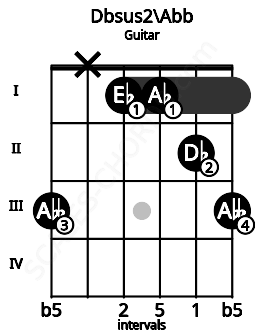 Fretboard image for the Dbsus2\Abb chord on guitar frets: 3 x 1 1 2 3