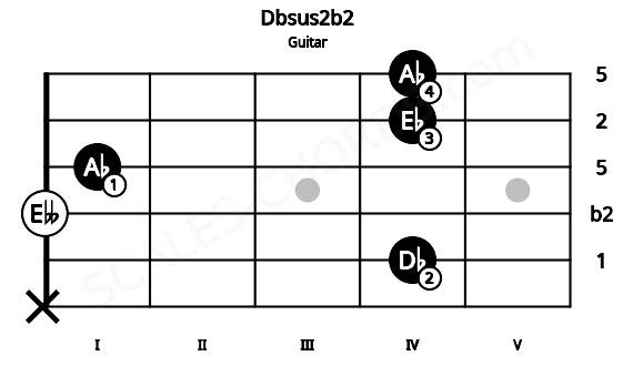 Fretboard image for the Dbsus2b2 chord on guitar frets: x 4 0 1 4 4