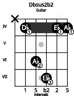 Fretboard image for the Dbsus2b2 chord on guitar frets: x 4 6 7 4 4