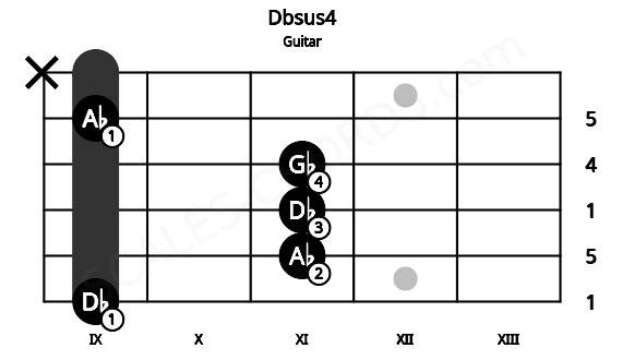 Fretboard image for the Dbsus4 chord on guitar frets: 9 11 11 11 9 x