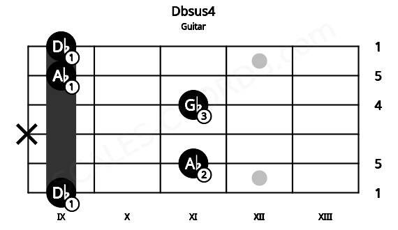 Fretboard image for the Dbsus4 chord on guitar frets: 9 11 x 11 9 9