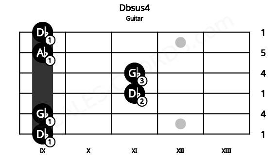 Fretboard image for the Dbsus4 chord on guitar frets: 9 9 11 11 9 9
