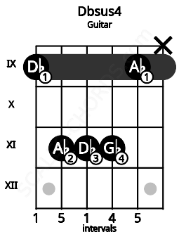 Fretboard image for the Dbsus4 chord on guitar frets: 9 11 11 11 9 x