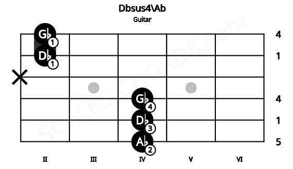 Fretboard image for the Dbsus4\Ab chord on guitar frets: 4 4 4 x 2 2