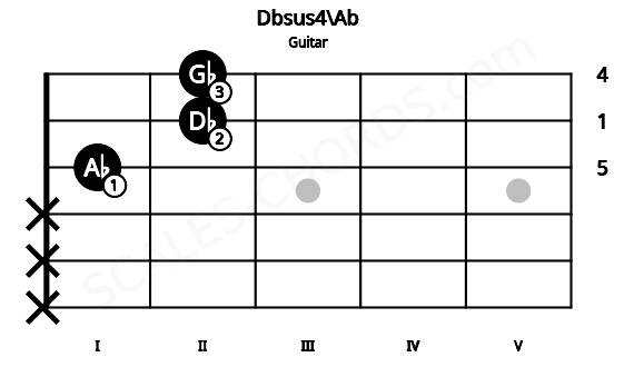 Fretboard image for the Dbsus4\Ab chord on guitar frets: x x x 1 2 2