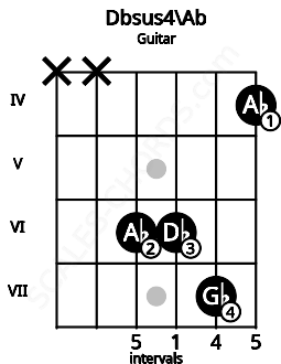 Fretboard image for the Dbsus4\Ab chord on guitar frets: x x 6 6 7 4