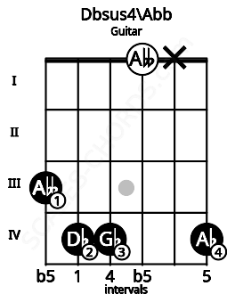 Fretboard image for the Dbsus4\Abb chord on guitar frets: 3 4 4 0 x 4