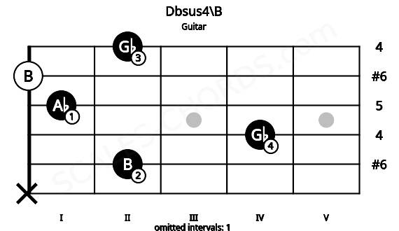 Fretboard image for the Dbsus4\B chord on guitar frets: x 2 4 1 0 2