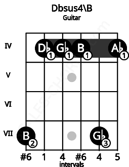 Fretboard image for the Dbsus4\B chord on guitar frets: 7 4 4 4 7 4