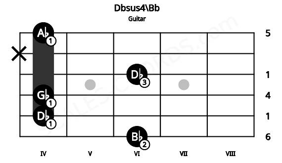 Fretboard image for the Dbsus4\Bb chord on guitar frets: 6 4 4 6 x 4