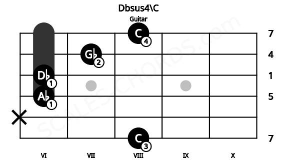 Fretboard image for the Dbsus4\C chord on guitar frets: 8 x 6 6 7 8