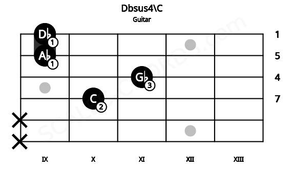 Fretboard image for the Dbsus4\C chord on guitar frets: x x 10 11 9 9