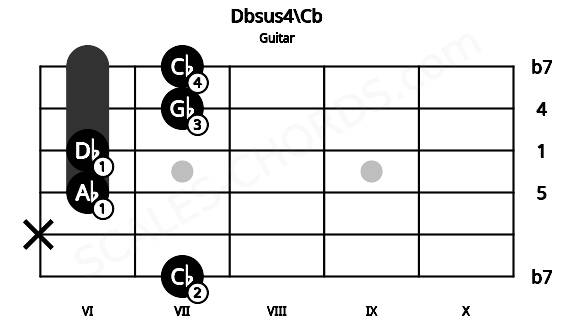 Fretboard image for the Dbsus4\Cb chord on guitar frets: 7 x 6 6 7 7