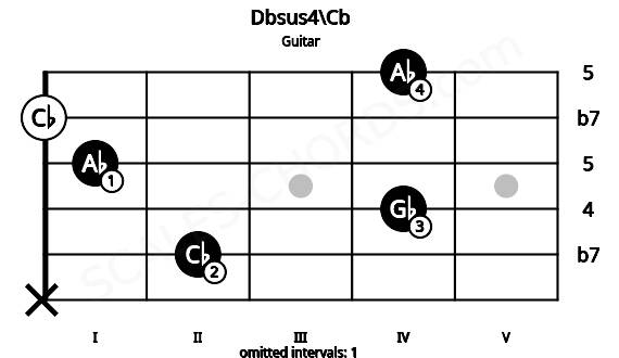 Fretboard image for the Dbsus4\Cb chord on guitar frets: x 2 4 1 0 4
