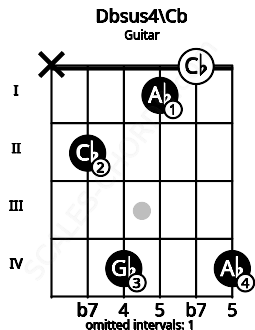 Fretboard image for the Dbsus4\Cb chord on guitar frets: x 2 4 1 0 4