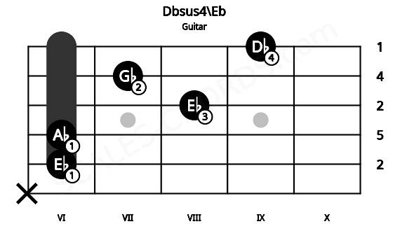 Fretboard image for the Dbsus4\Eb chord on guitar frets: x 6 6 8 7 9