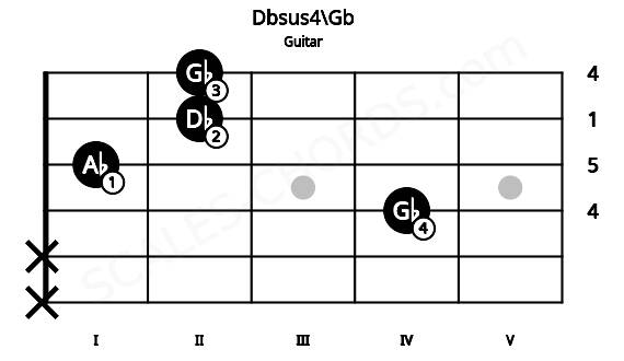 Fretboard image for the Dbsus4\Gb chord on guitar frets: x x 4 1 2 2