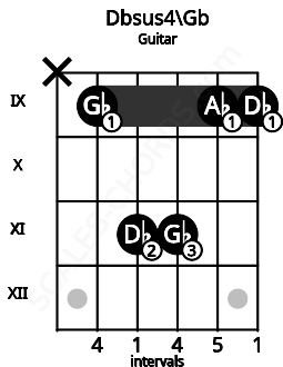 Fretboard image for the Dbsus4\Gb chord on guitar frets: x 9 11 11 9 9