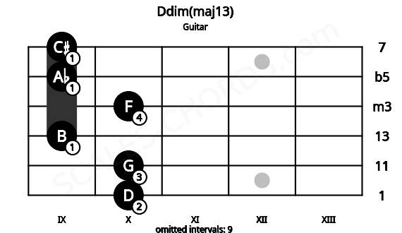Fretboard image for the Ddim(maj13) chord on guitar frets: 10 10 9 10 9 9