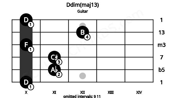 Fretboard image for the Ddim(maj13) chord on guitar frets: 10 11 11 10 12 10