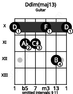 Fretboard image for the Ddim(maj13) chord on guitar frets: 10 11 11 10 12 10