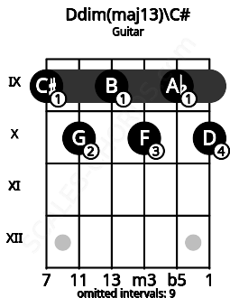 Fretboard image for the Ddim(maj13)\C# chord on guitar frets: 9 10 9 10 9 10