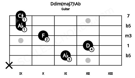 Fretboard image for the Ddim(maj7)\Ab chord on guitar frets: x 11 12 10 9 9