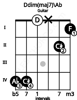 Fretboard image for the Ddim(maj7)\Ab chord on guitar frets: 4 4 0 x 2 1