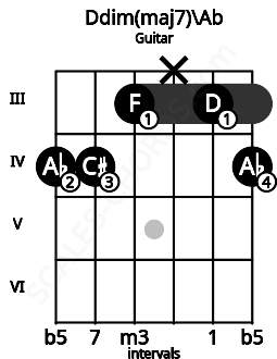 Fretboard image for the Ddim(maj7)\Ab chord on guitar frets: 4 4 3 x 3 4