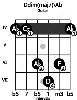 Fretboard image for the Ddim(maj7)\Ab chord on guitar frets: 4 4 6 7 6 4