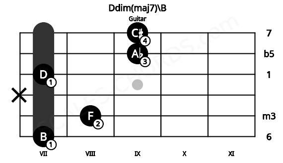 Fretboard image for the Ddim(maj7)\B chord on guitar frets: 7 8 x 7 9 9