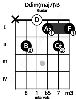 Fretboard image for the Ddim(maj7)\B chord on guitar frets: x 2 0 1 2 1