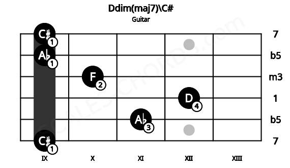 Fretboard image for the Ddim(maj7)\C# chord on guitar frets: 9 11 12 10 9 9