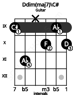Fretboard image for the Ddim(maj7)\C# chord on guitar frets: 9 11 x 10 9 10