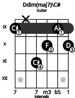 Fretboard image for the Ddim(maj7)\C# chord on guitar frets: 9 x 11 10 9 10