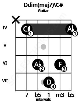 Fretboard image for the Ddim(maj7)\C# chord on guitar frets: x 4 6 7 6 4