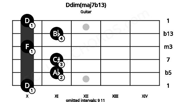 Fretboard image for the Ddim(maj7b13) chord on guitar frets: 10 11 11 10 11 10