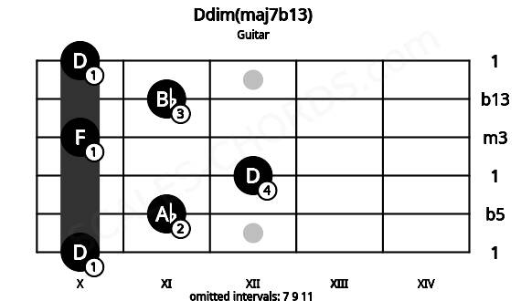 Fretboard image for the Ddim(maj7b13) chord on guitar frets: 10 11 12 10 11 10