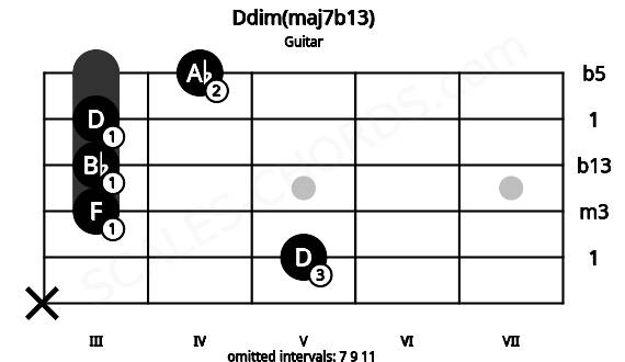 Fretboard image for the Ddim(maj7b13) chord on guitar frets: x 5 3 3 3 4