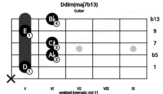 Fretboard image for the Ddim(maj7b13) chord on guitar frets: x 5 6 6 5 6