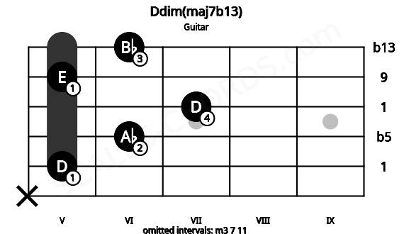 Fretboard image for the Ddim(maj7b13) chord on guitar frets: x 5 6 7 5 6