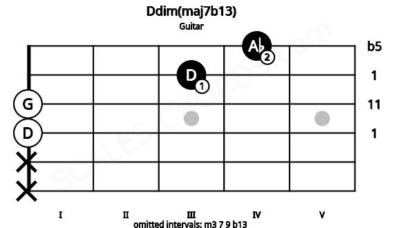 Fretboard image for the Ddim(maj7b13) chord on guitar frets: x x 0 0 3 4