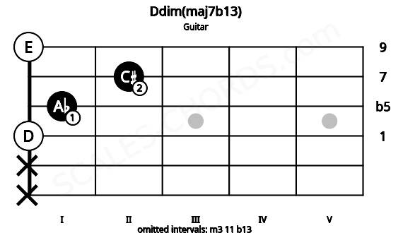 Fretboard image for the Ddim(maj7b13) chord on guitar frets: x x 0 1 2 0