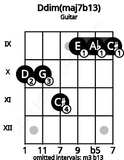 Fretboard image for the Ddim(maj7b13) chord on guitar frets: 10 10 11 9 9 9