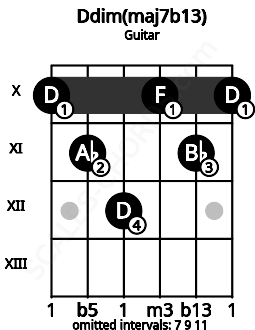 Fretboard image for the Ddim(maj7b13) chord on guitar frets: 10 11 12 10 11 10