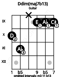 Fretboard image for the Ddim(maj7b13) chord on guitar frets: 10 11 x 9 9 9