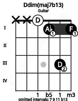 Fretboard image for the Ddim(maj7b13) chord on guitar frets: x x 0 1 3 1