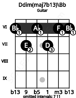 Fretboard image for the Ddim(maj7b13)\Bb chord on guitar frets: 6 7 6 7 6 6