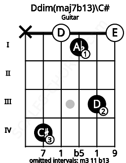 Fretboard image for the Ddim(maj7b13)\C# chord on guitar frets: x 4 0 1 3 0