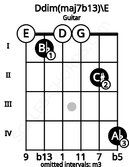 Fretboard image for the Ddim(maj7b13)\E chord on guitar frets: 0 1 0 0 2 4